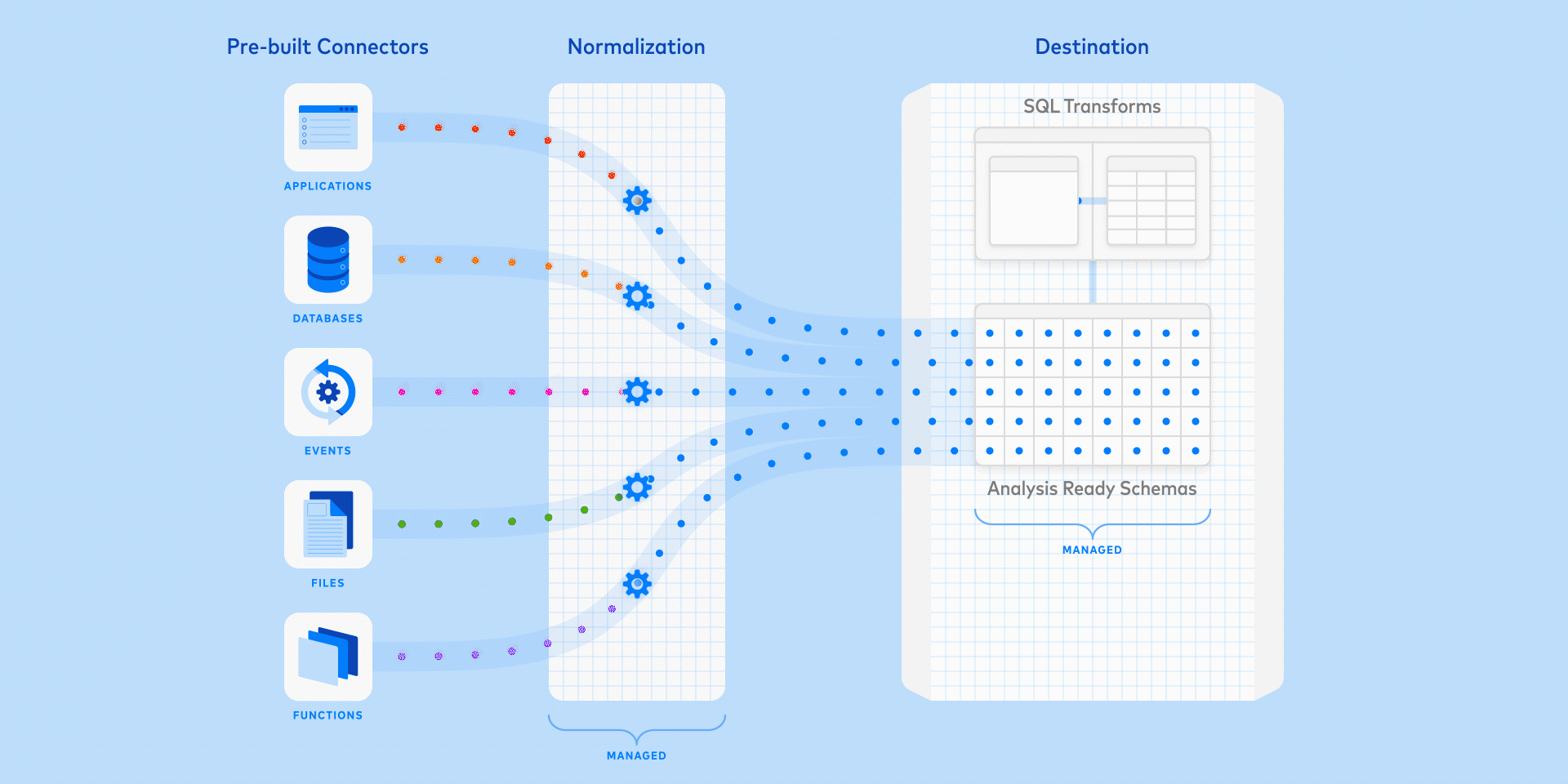 automated data integration